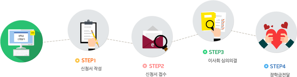 장학금신청절차에 따른 내용으로 step1 장학금신청서작성 및 제출,  step2 장학금신청서 접수,  step3 장학금 신청서 심의 위원회 심의,  step4 장학금 제출 입니다.
