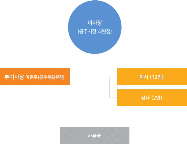 공주시한마음장학회 조직도(PC, 타블렛 PC 화면)입니다. 이사장(공주시장 최원철) 밑에 부이사장 최창석(공주문화원장)가 있고, 동등한 위치에 이사(12인), 감사(2인)가 있습니다. 그 밑으로는 사무국이 있습니다.